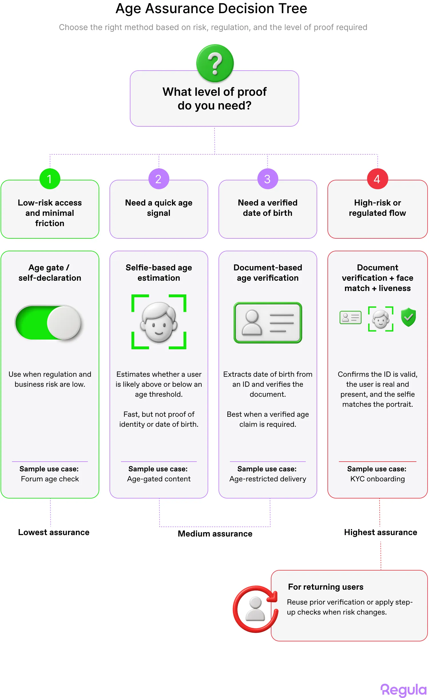 age assurance decision tree